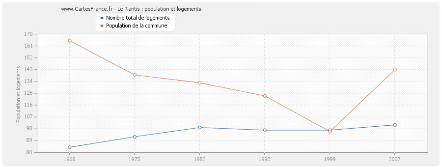 Le Plantis : population et logements